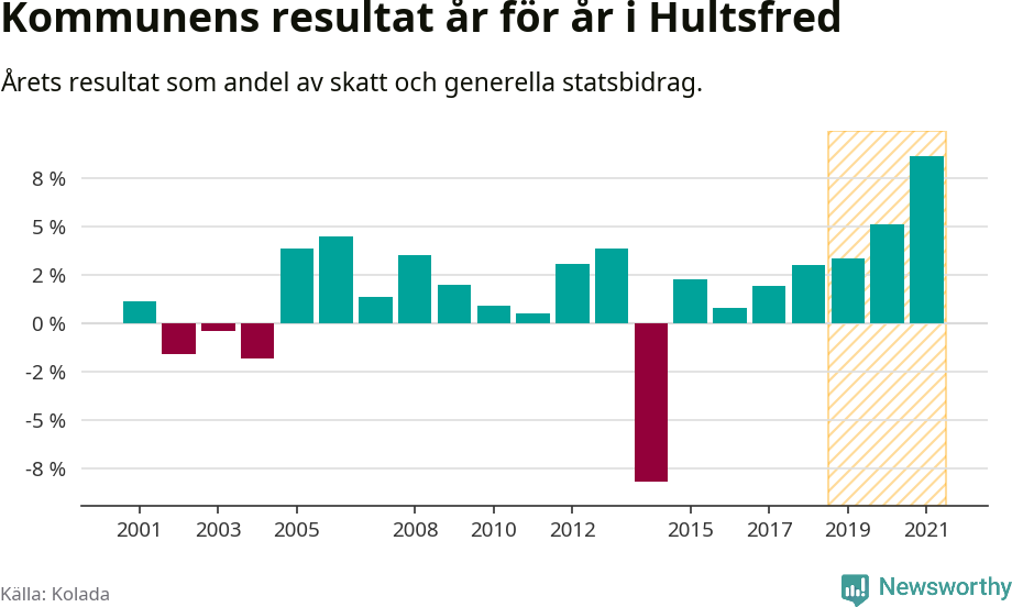 Graf: Kommunens resultat över tid i Hultsfreds kommun